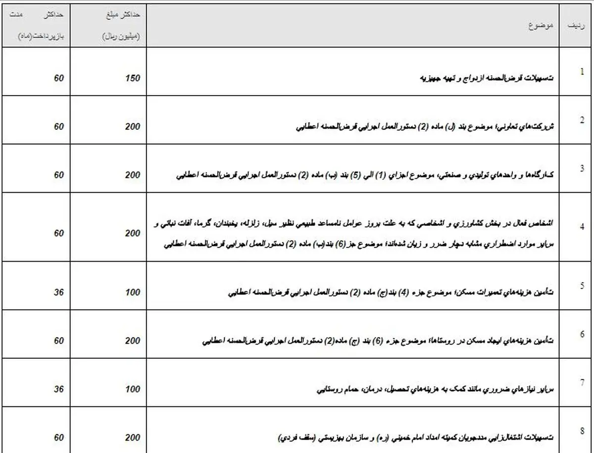 سقف تسهیلات قرض الحسنه مشخص شد