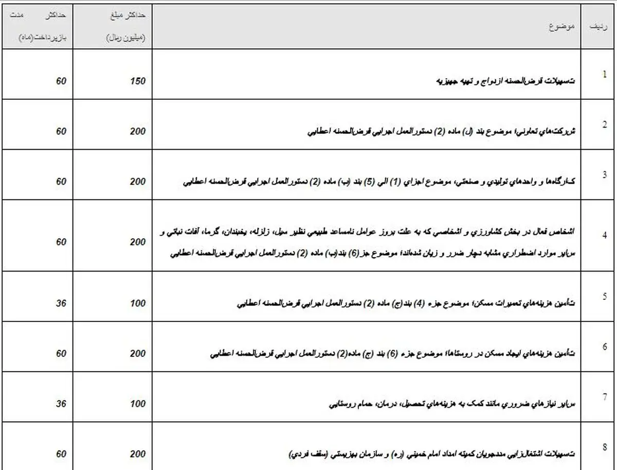 سقف تسهیلات قرض الحسنه مشخص شد