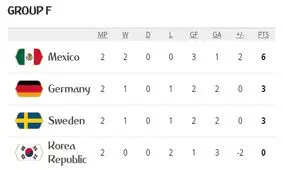 جدول گروه F با برتری آلمان مقابل سوئد؛ همه امیدوارند حتی کره!