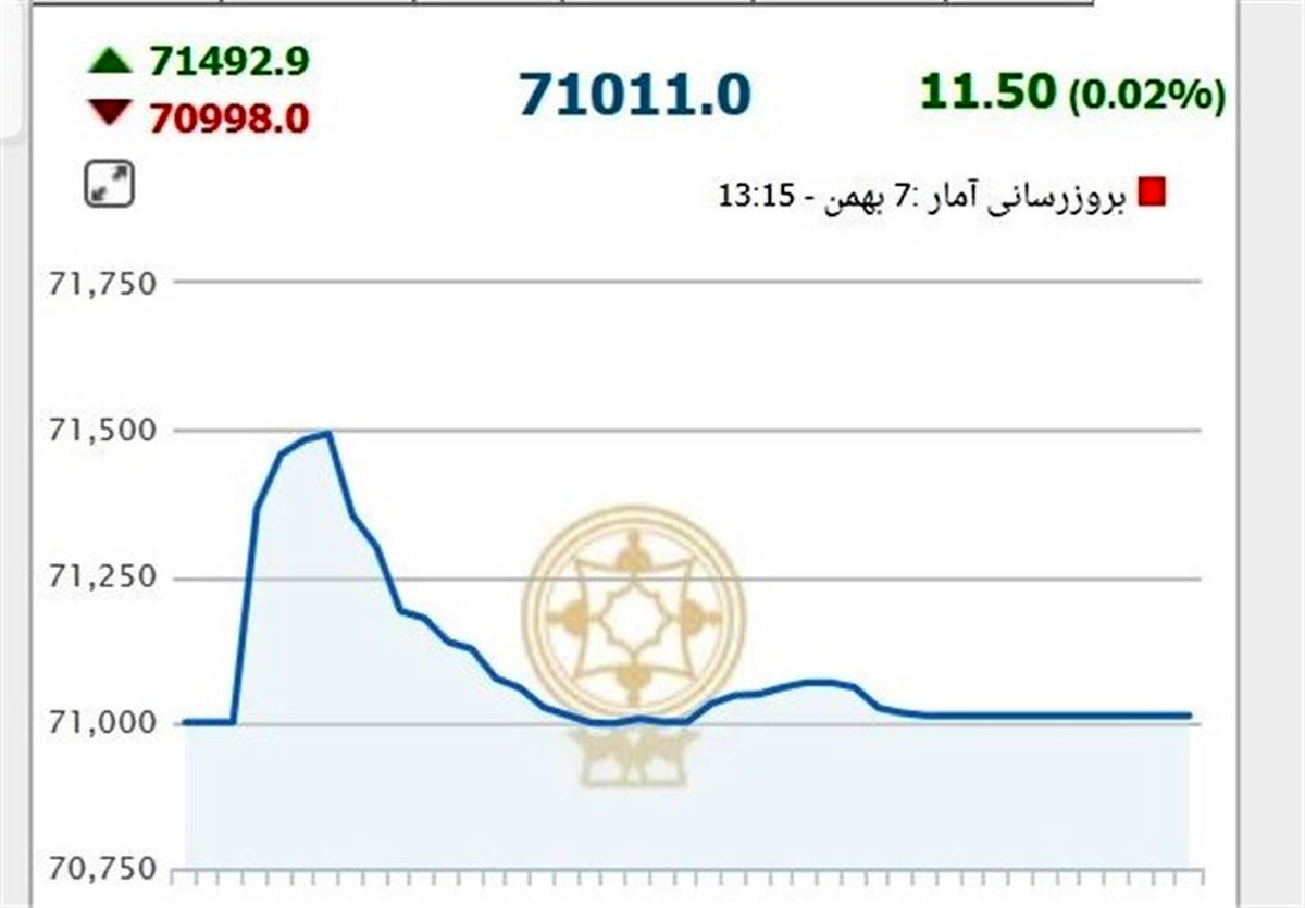 شاخص بورس کاهش یافت