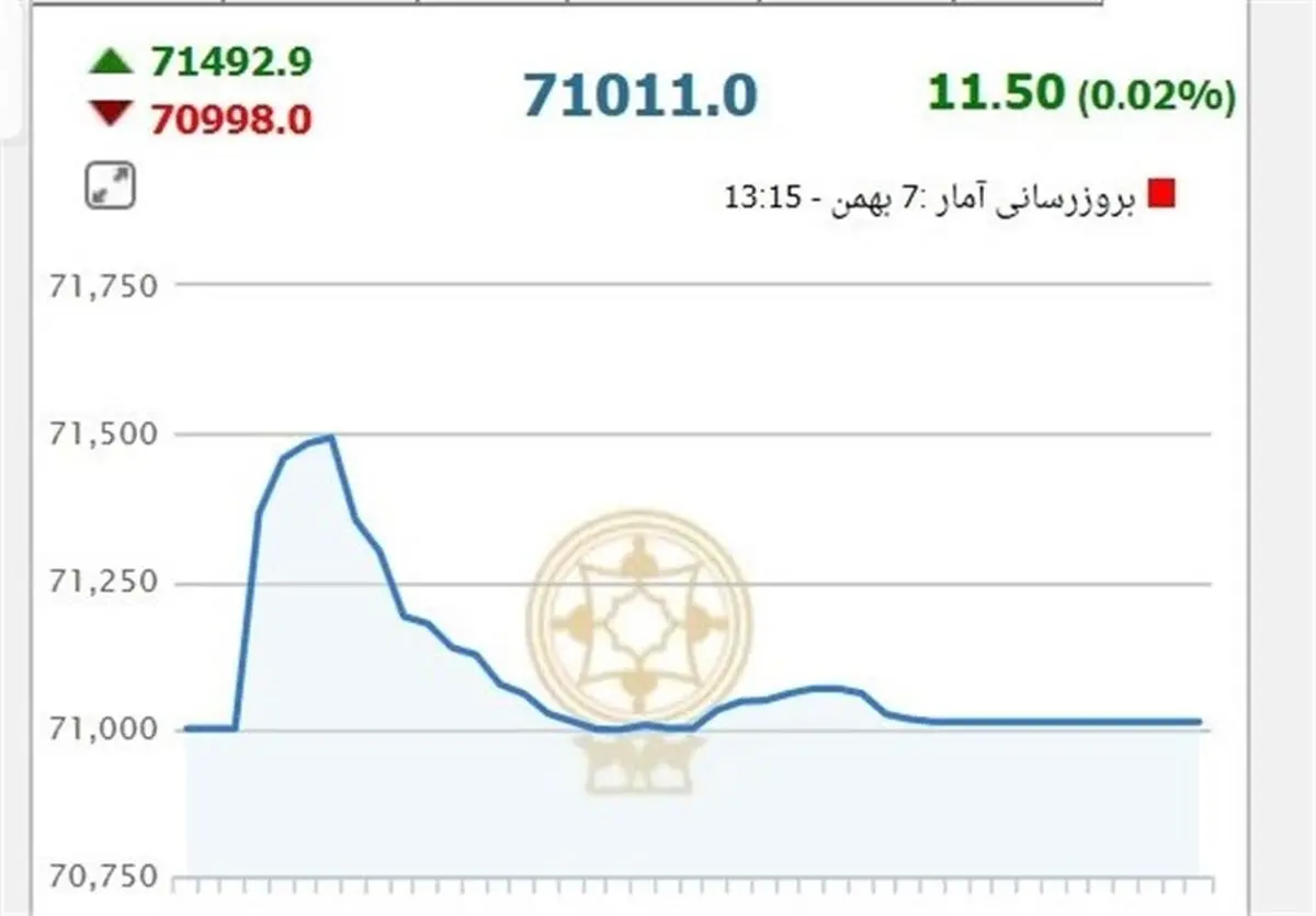 شاخص بورس کاهش یافت
