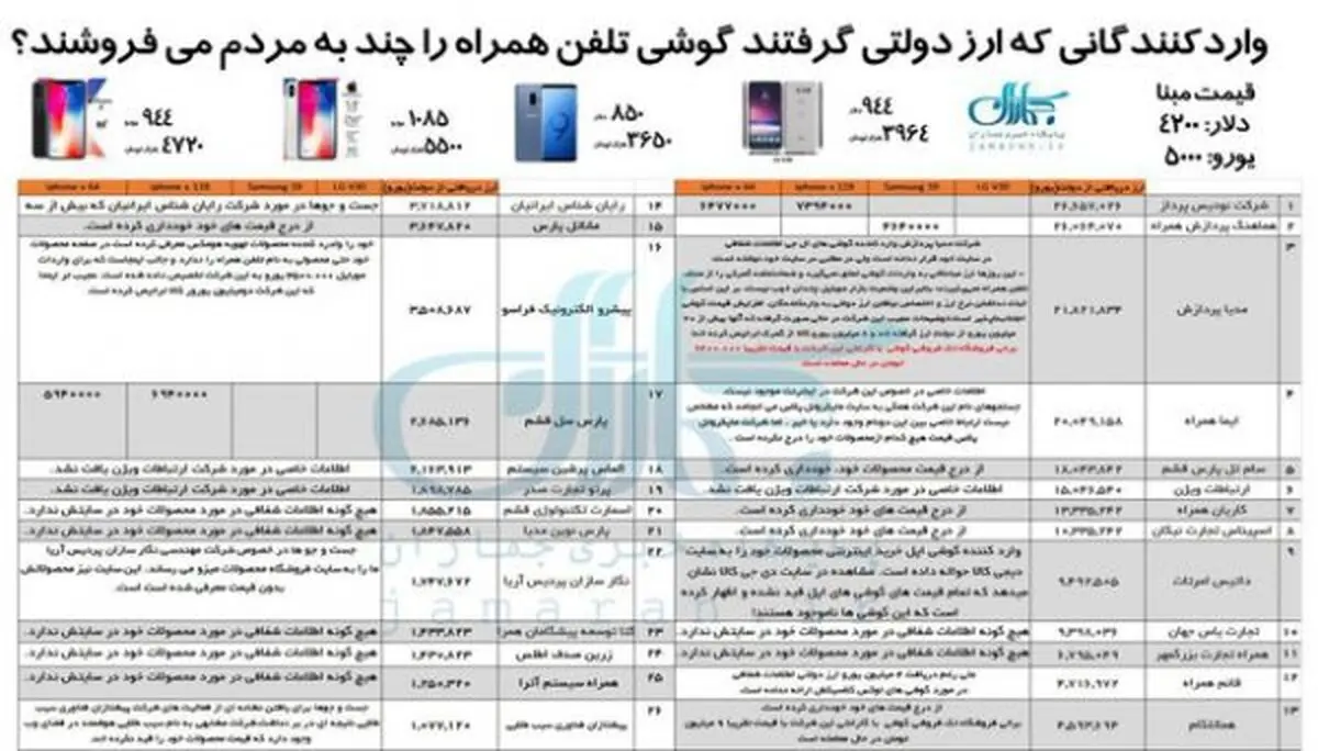 کدام شرکت ها با ارز دولتی موبایل وارد کرده اند؟