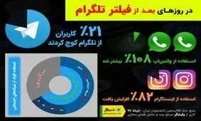 ۷۹درصد کاربران؛ همچنان در تلگرام