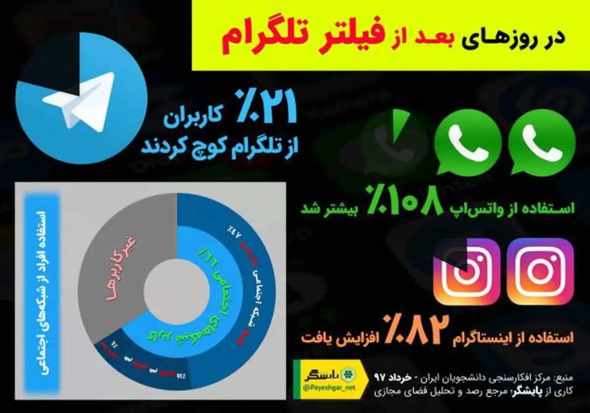 ۷۹درصد کاربران؛ همچنان در تلگرام