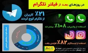 ۷۹درصد کاربران؛ همچنان در تلگرام