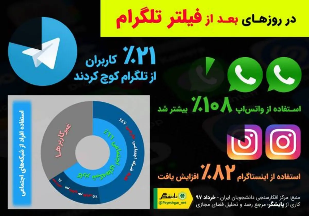 ۷۹درصد کاربران؛ همچنان در تلگرام