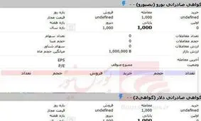 معامله ارز در بورس کلید خورد