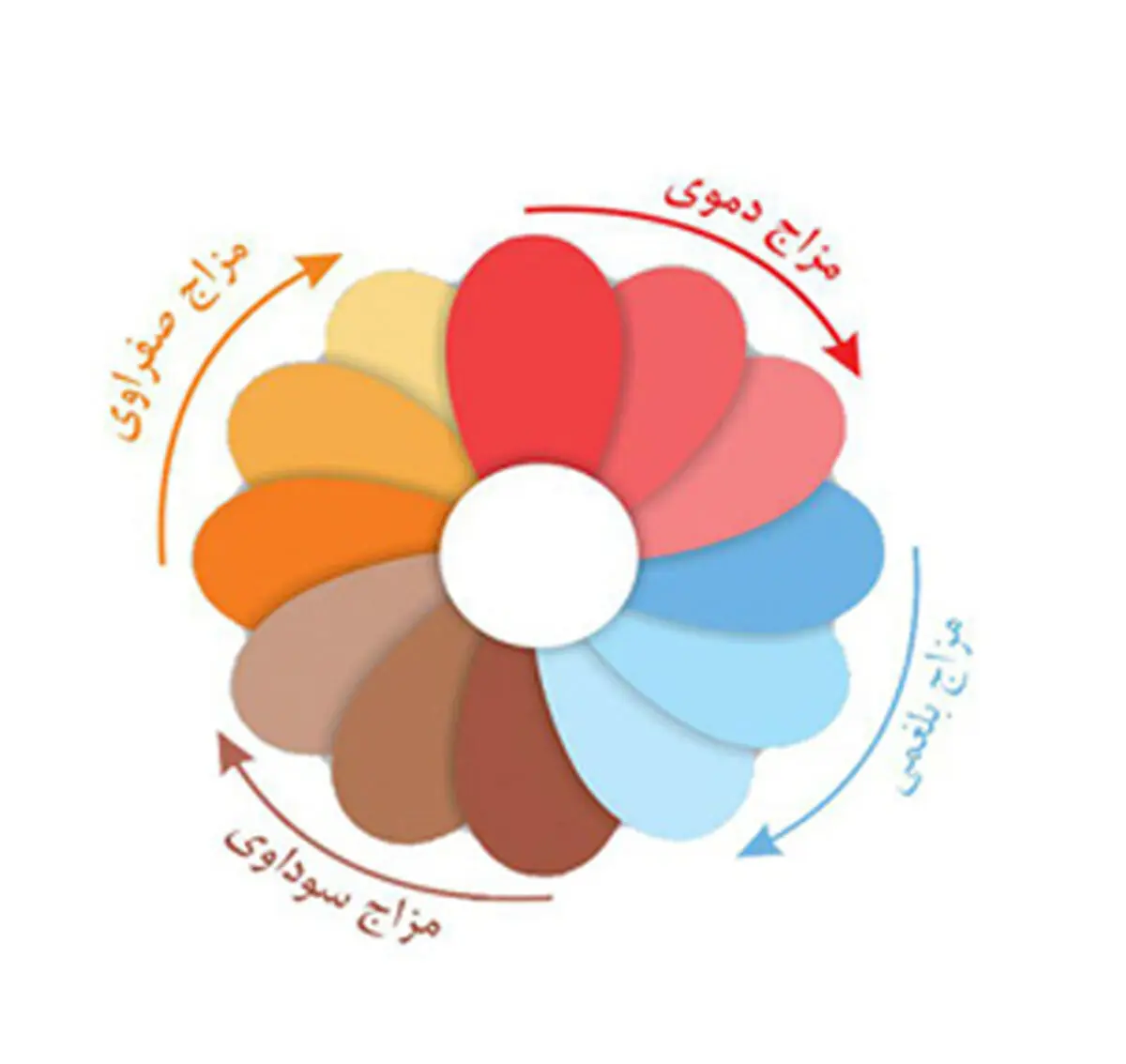  رژیم غذایی مزاج سرد و خشک در فصول گرم