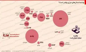 کدام استانهای مرزی بیشترین بودجه سال 97 را دارند؟