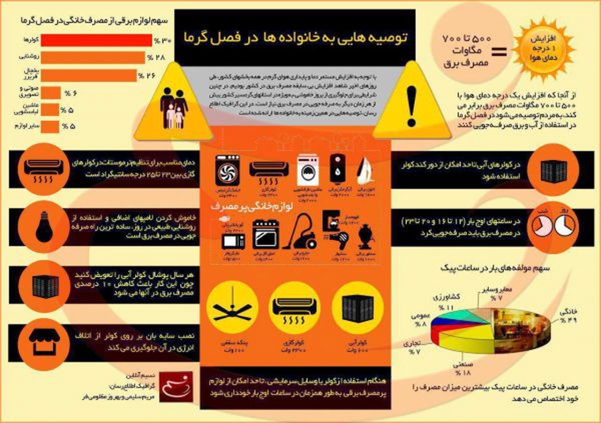 اینفوگرافیک/ توصیه‌هایی برای صرفه‌جویی در مصرف برق در فصل گرما