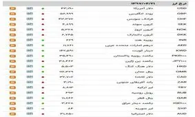 کاهش نرخ ۱۹ ارز در بازار بین بانکی/ یورو کاهش یافت