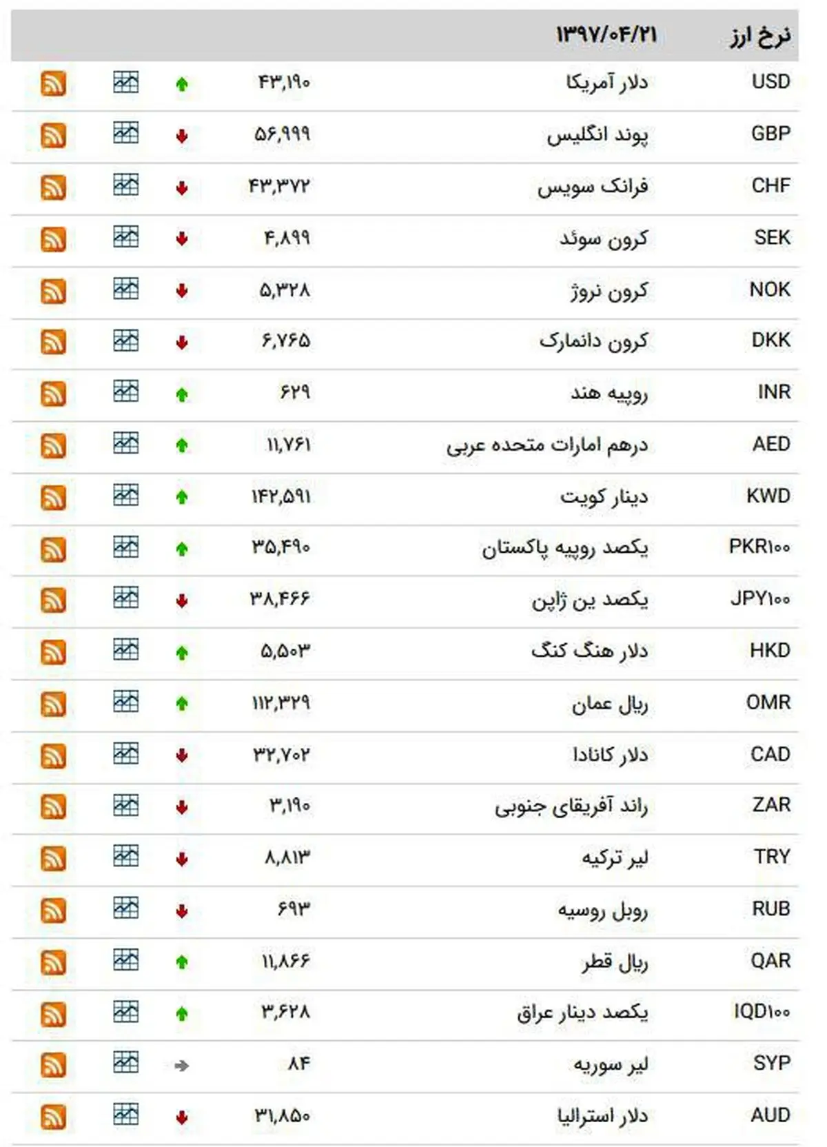 کاهش نرخ ۱۹ ارز در بازار بین بانکی/ یورو کاهش یافت
