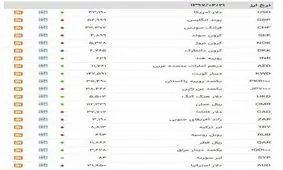 کاهش نرخ ۱۹ ارز در بازار بین بانکی/ یورو کاهش یافت