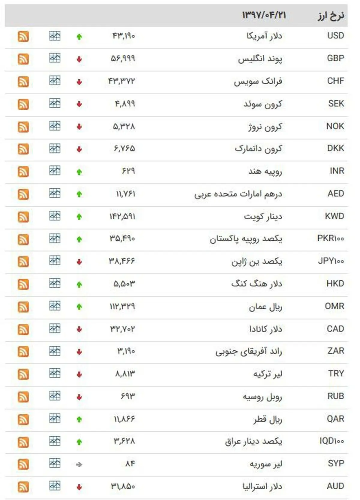 کاهش نرخ ۱۹ ارز در بازار بین بانکی/ یورو کاهش یافت