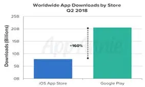 رکوردشکنی مارکت های اندروید و iOS به لطف جام جهانی ۲۰۱۸