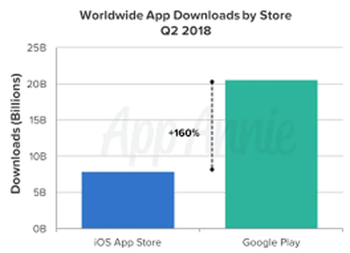 رکوردشکنی مارکت های اندروید و iOS به لطف جام جهانی ۲۰۱۸