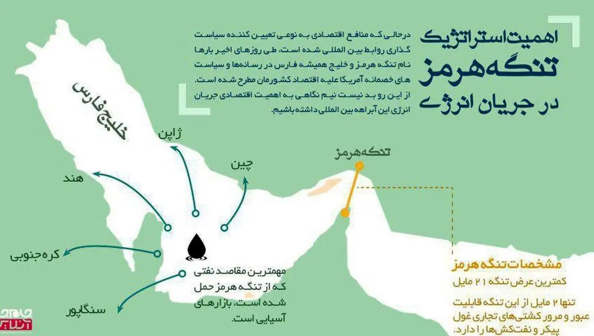 اهمیت استراتژیک تنگه هرمز انرژی در جریان انرژی + اینفوگرافیک