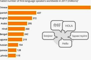 2 میلیارد از مردم جهان به سه زبان سخن می گویند
