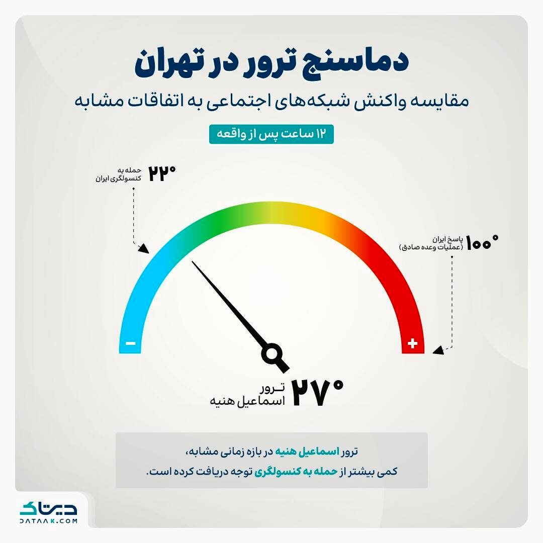 دماسنج ترور در تهران / نمودار