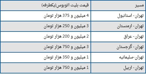 تقاضا برای سفر‌های خارجی کاهشی شد