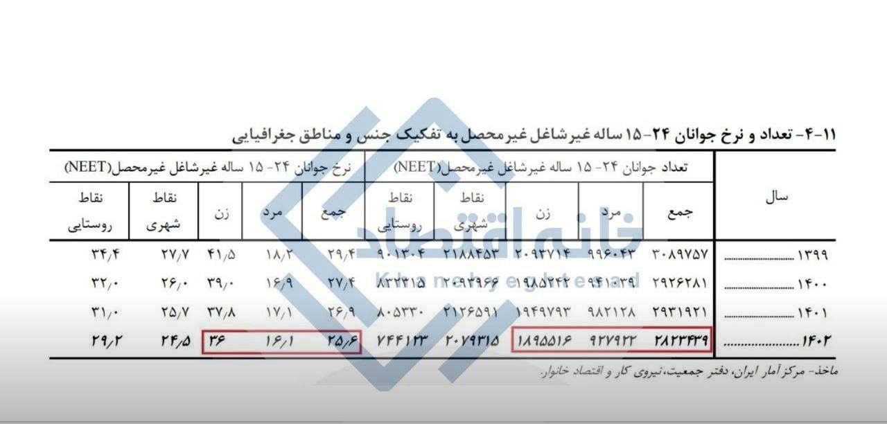 ۲۶ درصد از جوانان کشور نه درس می‌خوانند نه دنبال شغلند