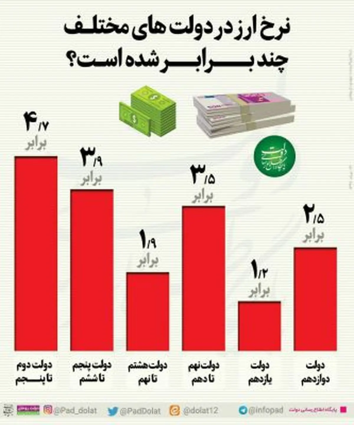 نرخ ارز در دولت های مختلف چقدر شده است؟+اینفوگرافی