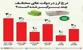 نرخ ارز در دولت های مختلف چقدر شده است؟+اینفوگرافی
