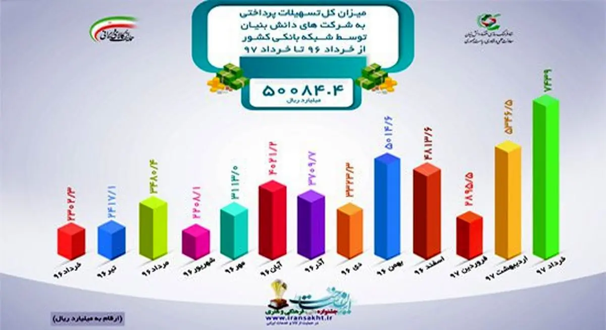 بیش از 50هزار میلیارد ریال تسهیلات به شرکت‌های دانش‌بنیان پرداخت شد
