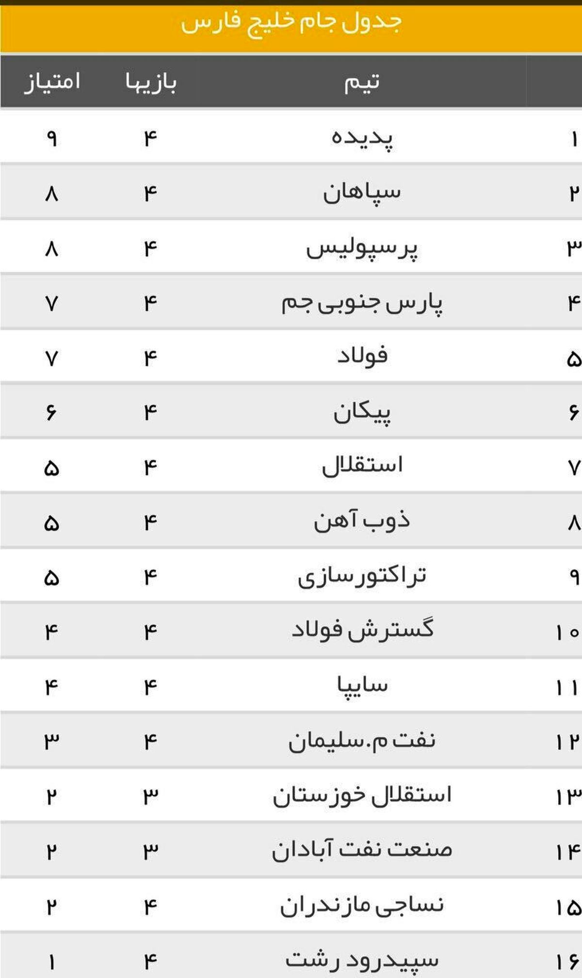 جدول لیگ برتر فوتبال جام خلیج فارس/ پدیده صدر نشین شد