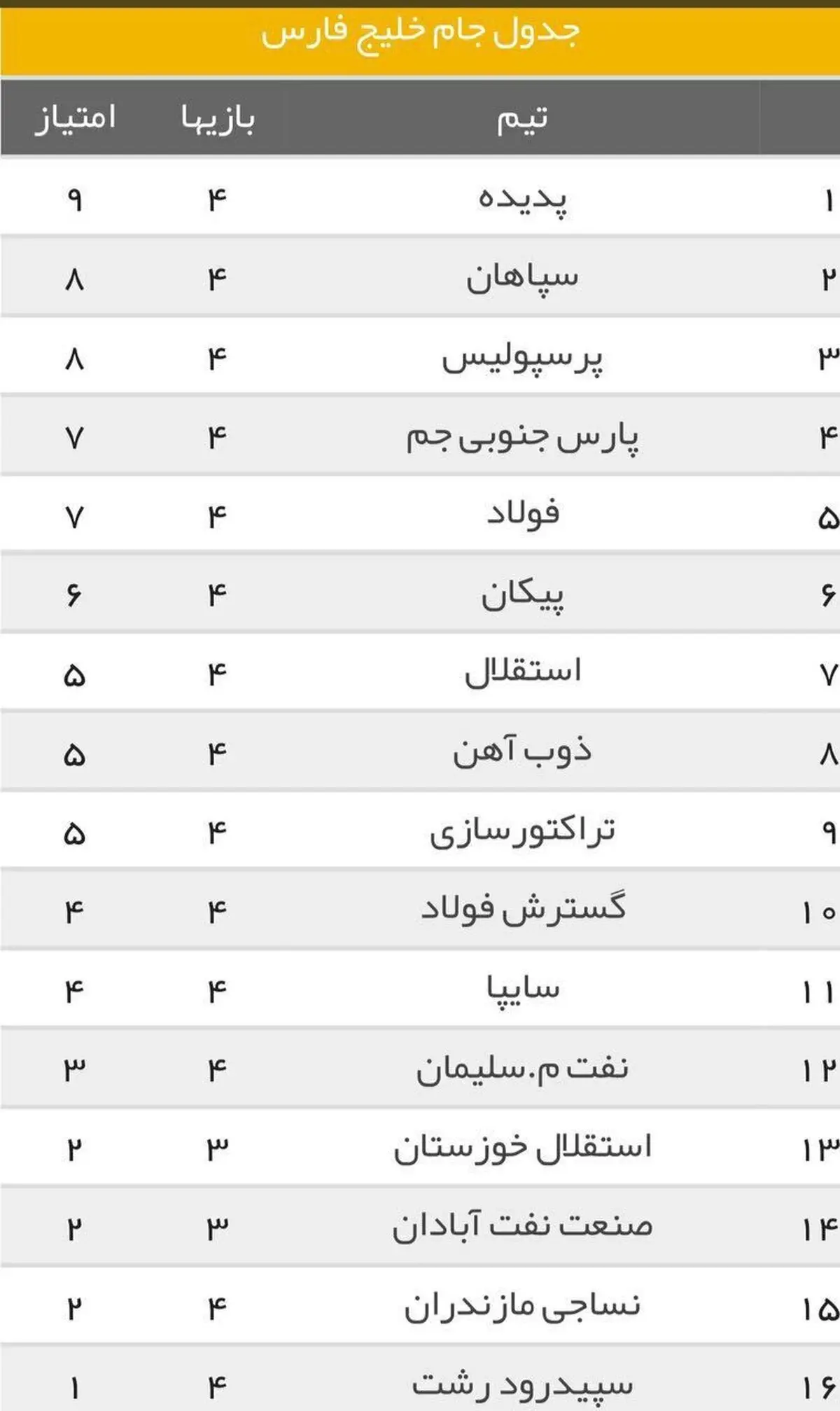 جدول لیگ برتر فوتبال جام خلیج فارس/ پدیده صدر نشین شد