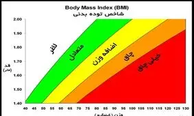 محاسبه میزان اضافه‌وزن افراد به کمک شاخص توده بدن