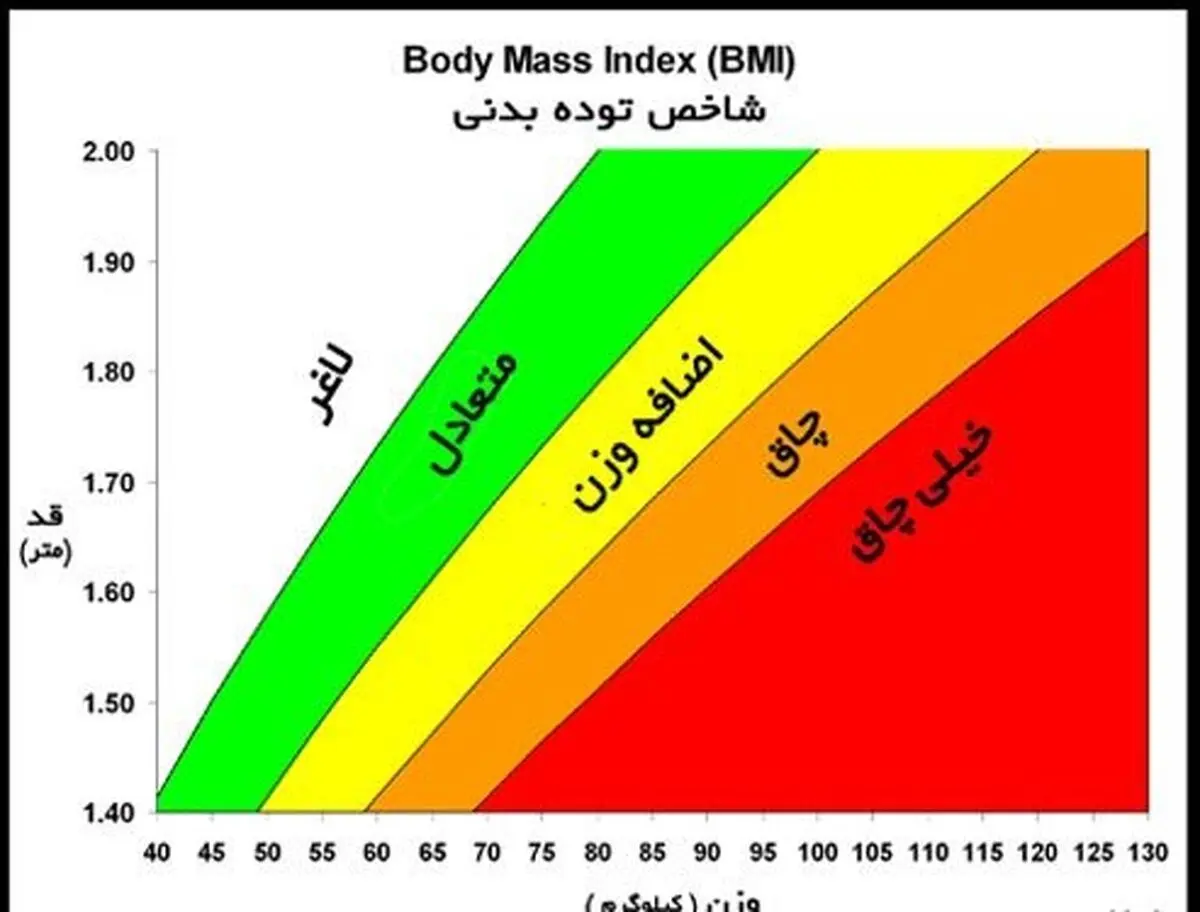 محاسبه میزان اضافه‌وزن افراد به کمک شاخص توده بدن