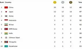 جایگاه پنجمی کاروان ایران در پایان روز سوم بازی‌های آسیایی ۲۰۱۸