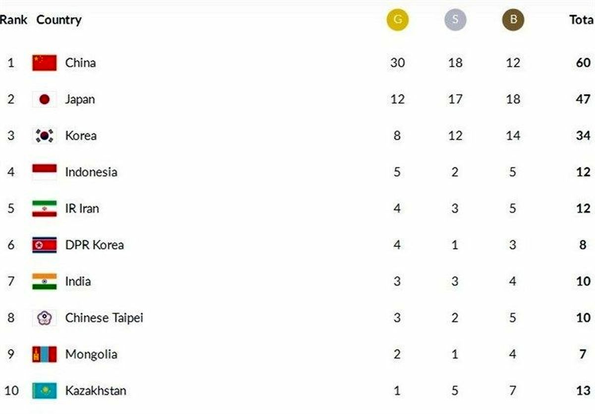 جایگاه پنجمی کاروان ایران در پایان روز سوم بازی‌های آسیایی ۲۰۱۸