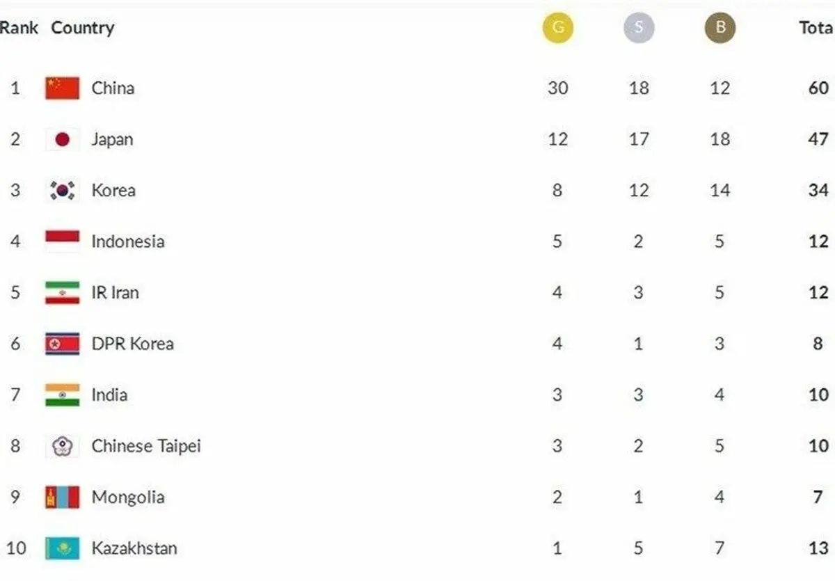 جایگاه پنجمی کاروان ایران در پایان روز سوم بازی‌های آسیایی ۲۰۱۸