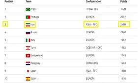 آخرین رنکینگ فوتبال ساحلی جهان اعلام شد