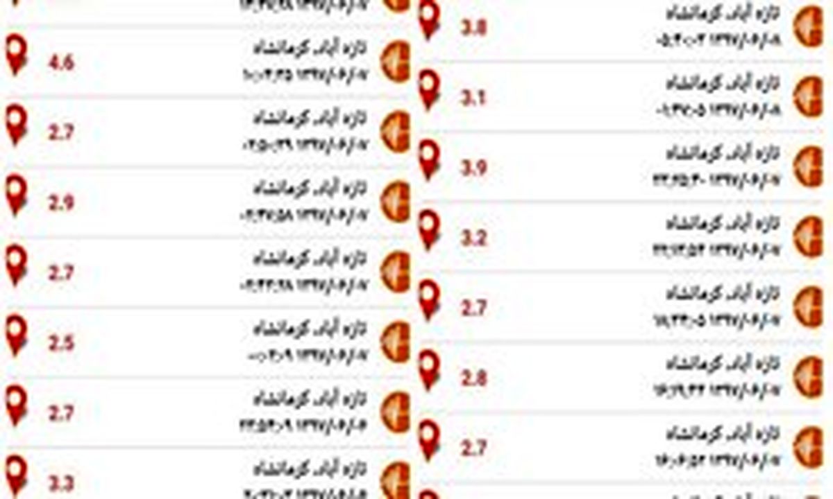 زلزله 22 بار تازهآباد را تکان داد