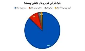 خودروی گران؛ مقصر دولت است