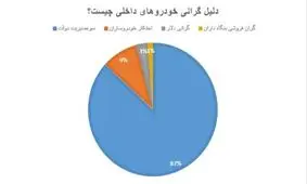 خودروی گران؛ مقصر دولت است