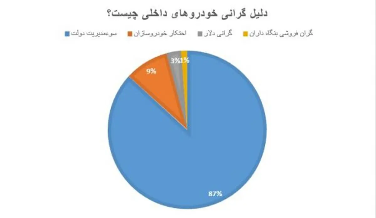 خودروی گران؛ مقصر دولت است