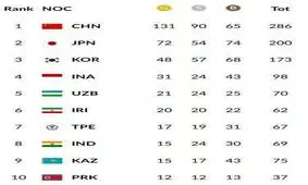 پایان کار کاروان ایران در بازی‌های آسیایی ۲۰۱۸ با ۶۲ مدال و ایستادن در رده ششم جدول