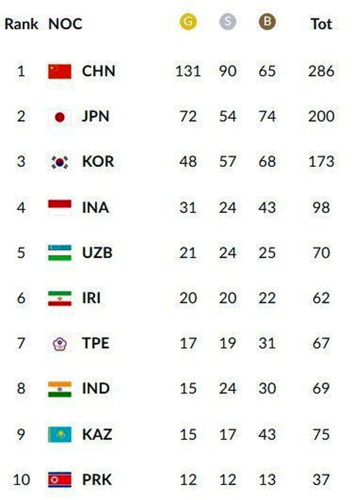 پایان کار کاروان ایران در بازی‌های آسیایی ۲۰۱۸ با ۶۲ مدال و ایستادن در رده ششم جدول