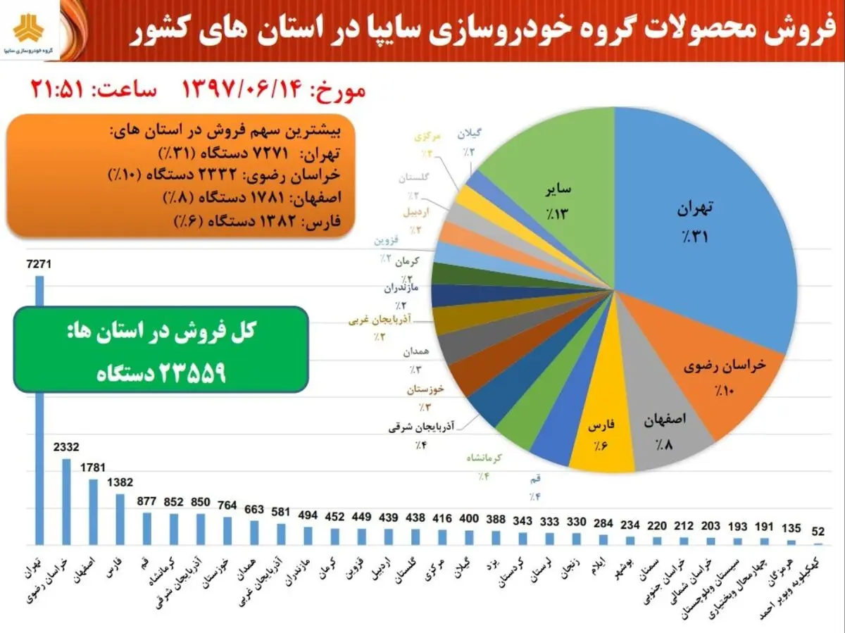 سایپا : ثبت‌نام بیش از ۲۲ هزار نفر در سایت تا ساعت ۲۱ / کدام استان ها بیشترین خودرو را خریدند؟