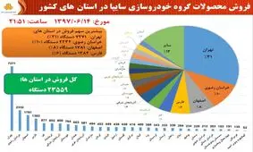 سایپا : ثبت‌نام بیش از ۲۲ هزار نفر در سایت تا ساعت ۲۱ / کدام استان ها بیشترین خودرو را خریدند؟