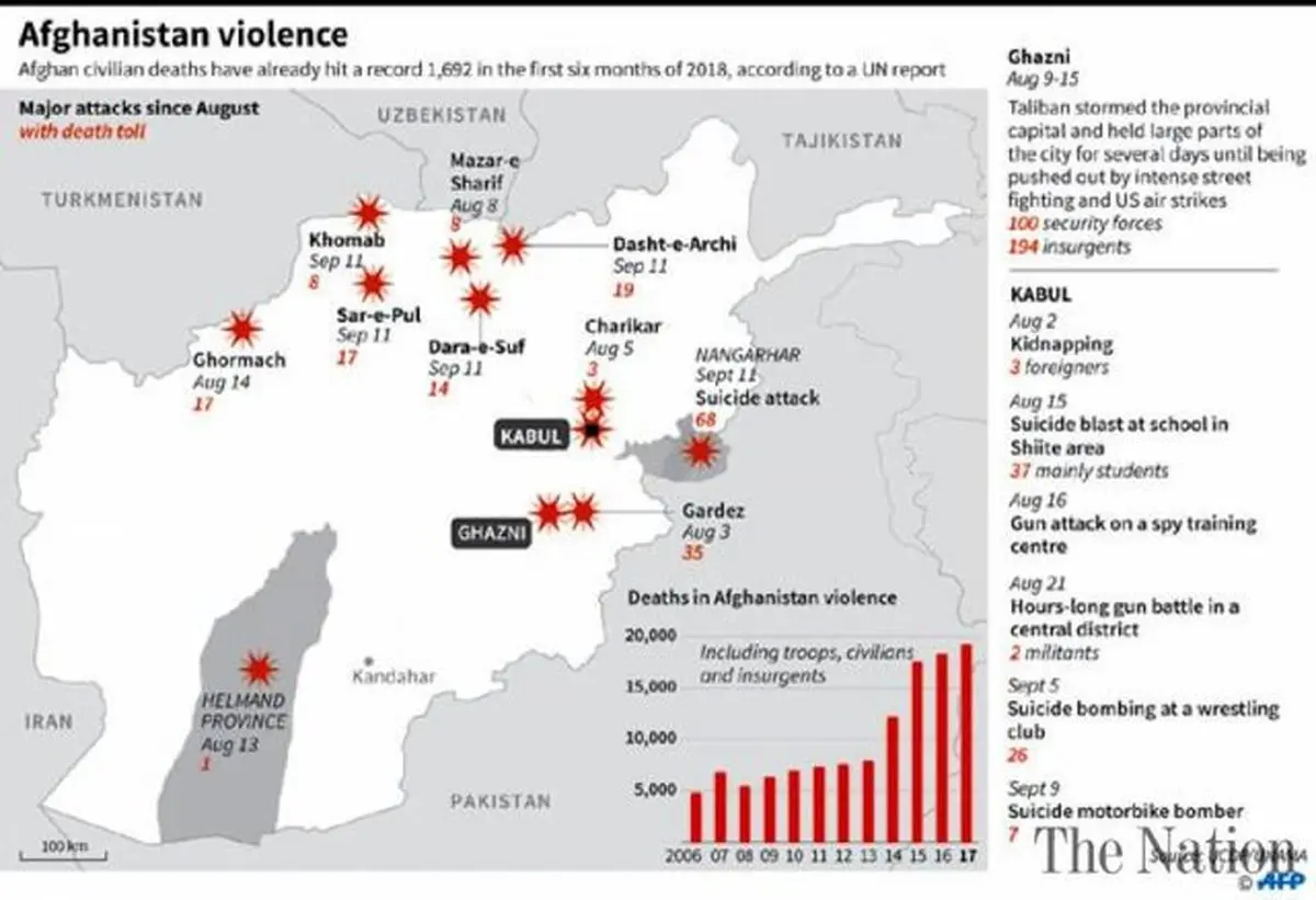 جنگ افغانستان امسال از جنگ سوریه هم مرگبارتر خواهد بود