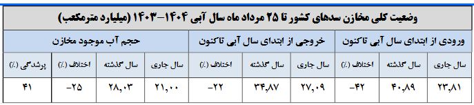 ذخیره ۳ سد مهم صفر شد