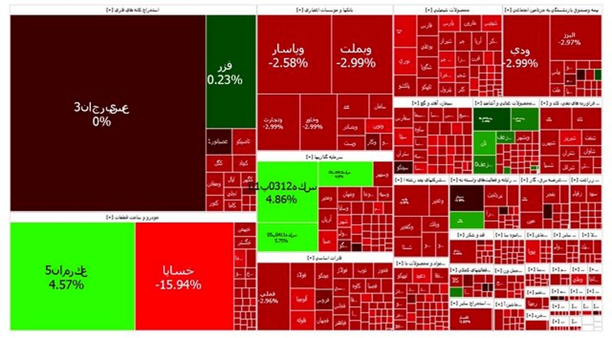 بورس همچنان قرمز