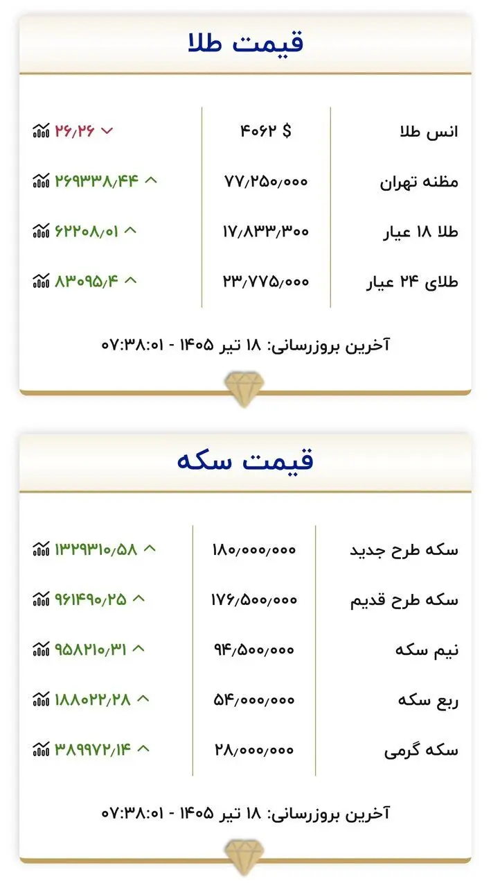 قیمت زمان بازگشایی بازار طلا و سکه امروز ۱۸ تیرماه ۱۴۰۵/ سد مقاومتی طلا و سکه شکسته شد + جدول