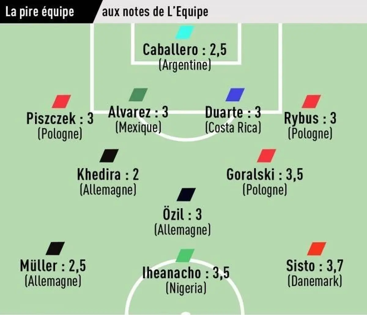 تیم منتخب بدترین بازیکنان جام جهانی 2018+عکس