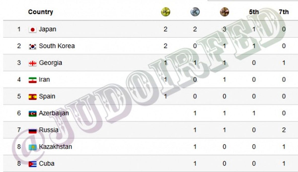 عنوان چهارمی جودو کاران ایرانی در جهان